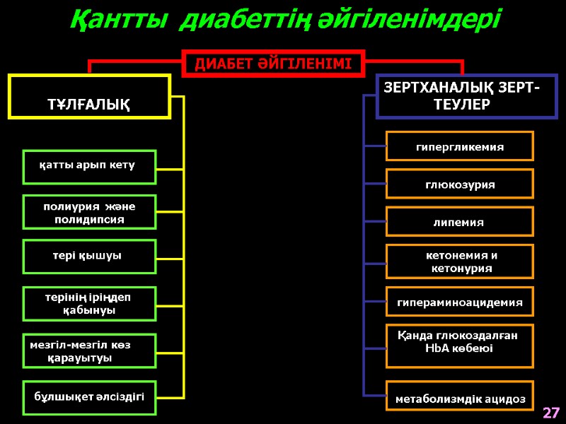 Қантты  диабеттің әйгіленімдері ДИАБЕТ ӘЙГІЛЕНІМІ  ТҰЛҒАЛЫҚ  ЗЕРТХАНАЛЫҚ ЗЕРТ- ТЕУЛЕР қатты арып